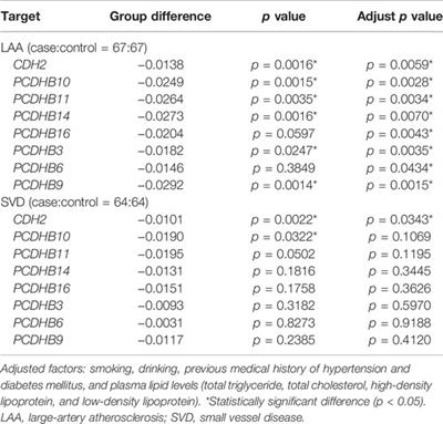 Association of DNA Methylation Patterns in 7 Novel Genes With Ischemic Stroke in the Northern Chinese Population